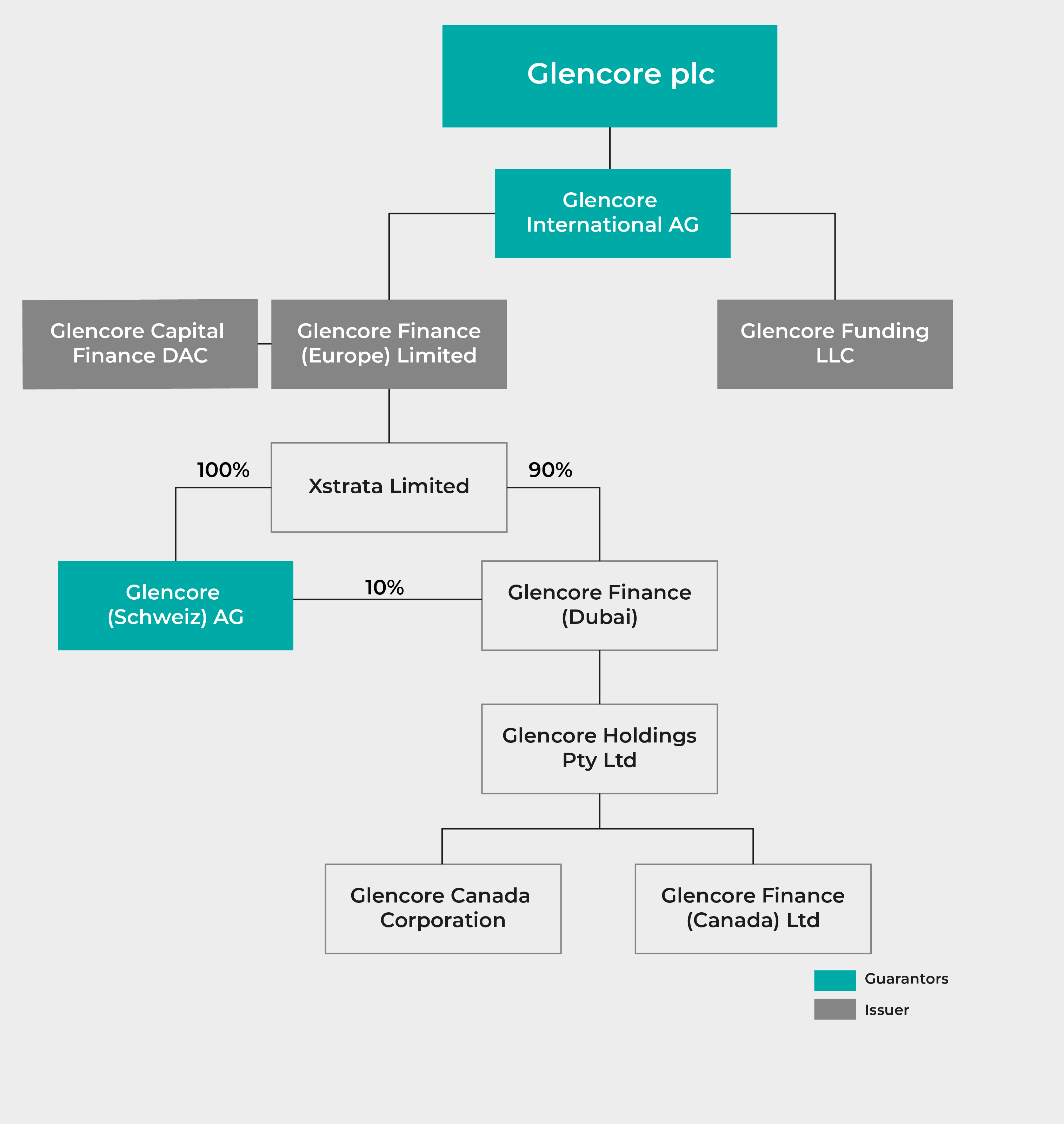 Glencore Chart